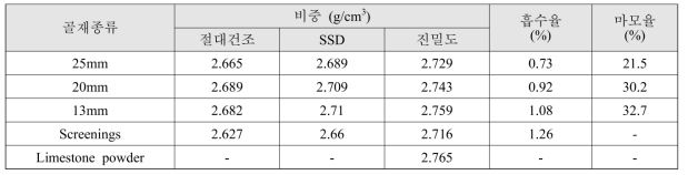 Properties of aggregate