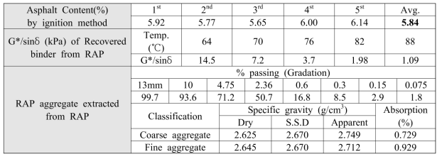 Properties of RAP aggregate and RAP binder recovered from RAP