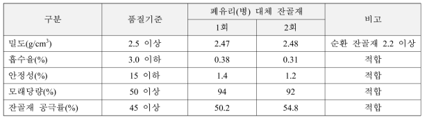 아스팔트 콘크리트용 잔골재의 주요 품질 비교