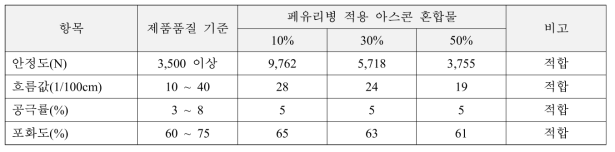 폐유리병 잔골재 적용 아스콘 혼합물 성능