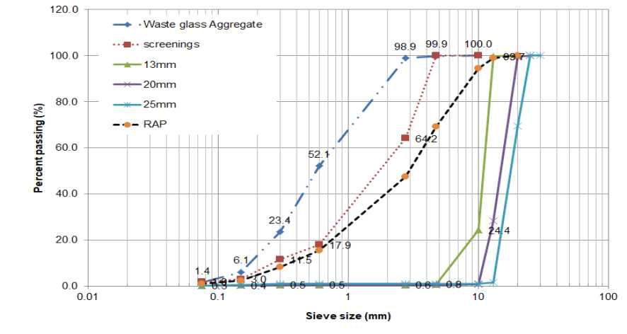 Gradation curves of each aggregate