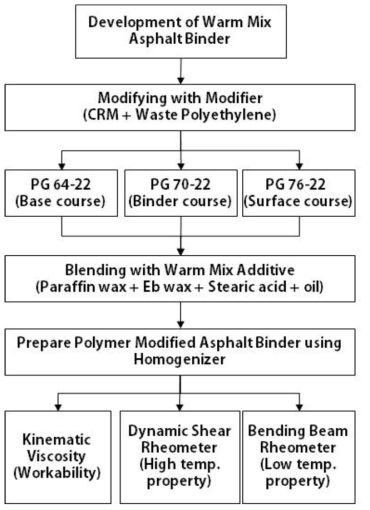 Procedure of testing for warm mix asphalt binder