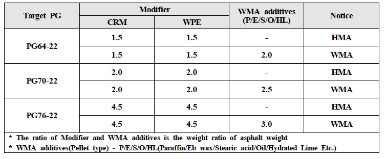 Dosage of Modifier and WMA additives for manufacturing WMA binder by PG