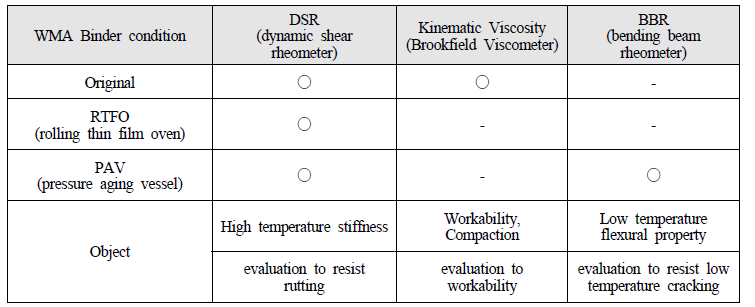 Warm mix asphalt binder testing procedure