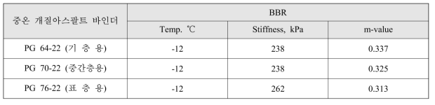 BBR results at -12℃