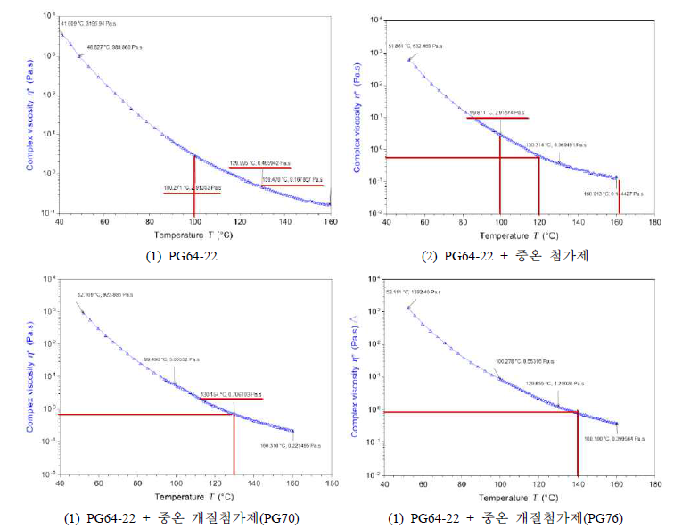 중온 개질아스팔트 바인더의 복소점도