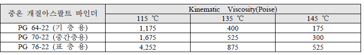 Kinematic viscosity results by test temperature