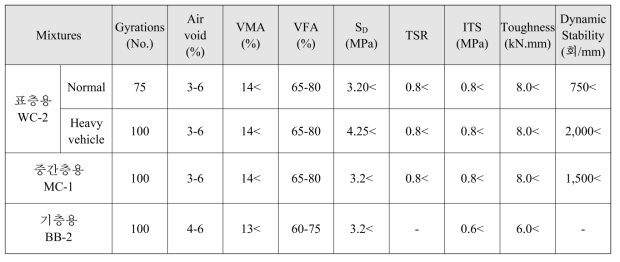 Mix design criteria(국토교통부, 2017)