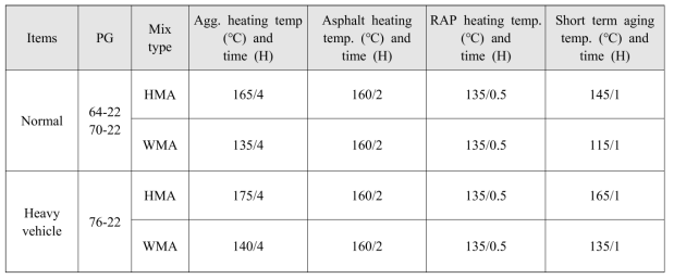 Manufacturing conditions for recycled WMA mixtures