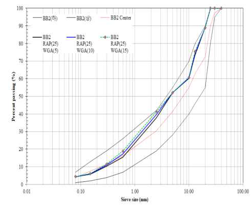 Gradation curves of BB-2 by WGA dosage