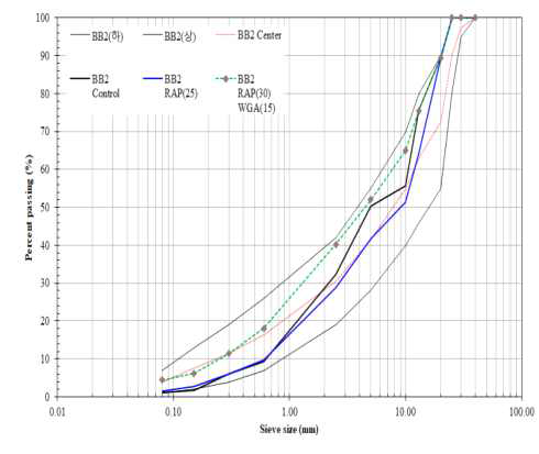 Gradation curves of BB-2 by RAP contents