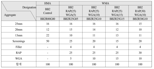 Aggregate composition of BB-2 for Base course