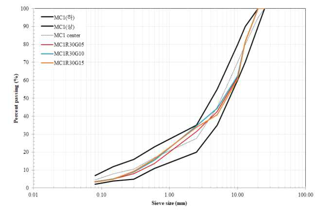 Gradation curves of MC-1 for binder course by RAP and WGA contents