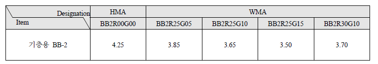 OACs of BB-2 for base course by RAP and WGA