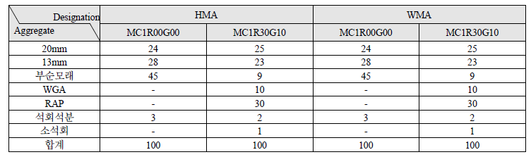 Aggregate composition of MC-1 for Binder course