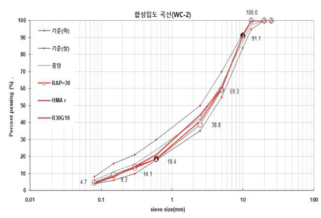 Gradation curves of WC-2 for surface course by RAP contents