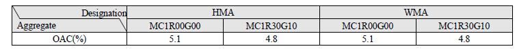 OACs of MC-1 for binder course by RAP and WGA