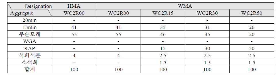 Aggregate composition of WC-2 for Surface course