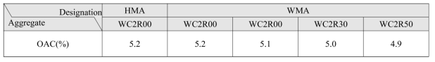 OACs of WC-2 for surface course by RAP and WGA