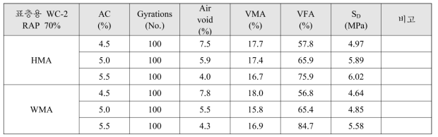 Properties of recycled asphalt mixture with 70% RAP by asphalt contents