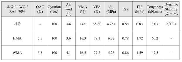 Performance of 70% RAP recycled asphalt mixture