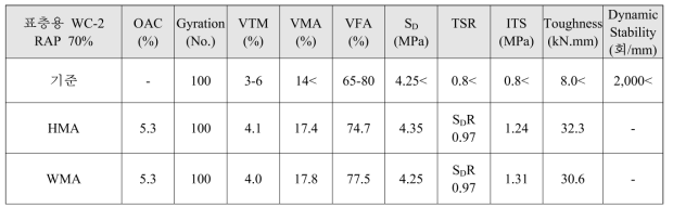 Performance of re-recycled asphalt mixture with 30% RAP