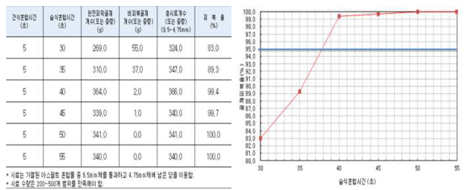 골재 피막율 평가