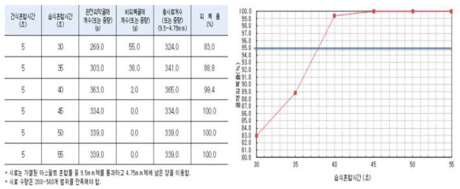 골재 피막율 평가