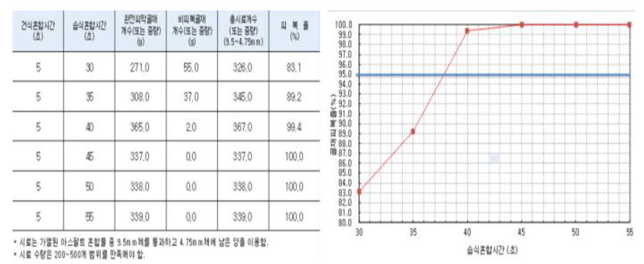 골재 피막율 평가