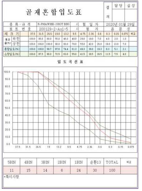 Hot-Bin 골재 합성입도