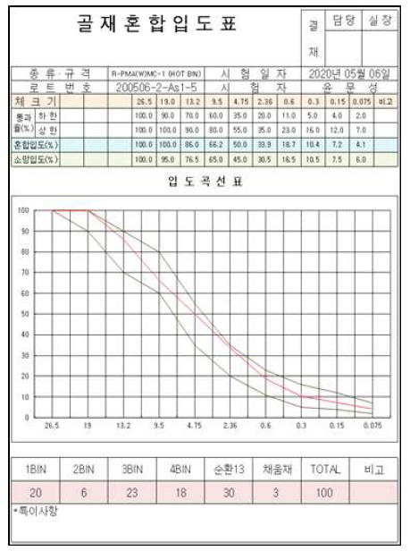 Hot-Bin 골재 합성입도