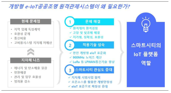 개방형 e-IoT 공공조명 원격관제시스템 문제점 및 필요성