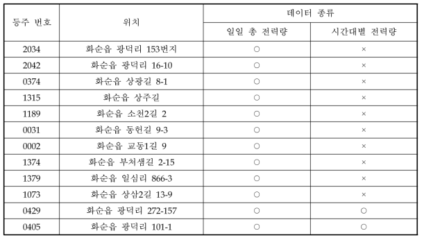 등주 번호별 위치와 수집데이터 종류