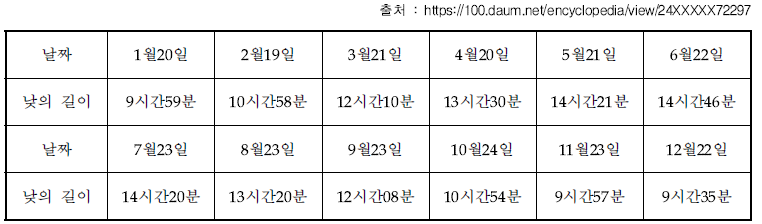 서울시의 낮의 길이 변화