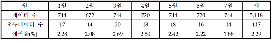 0429의 월별 에러율과 평균 에러율