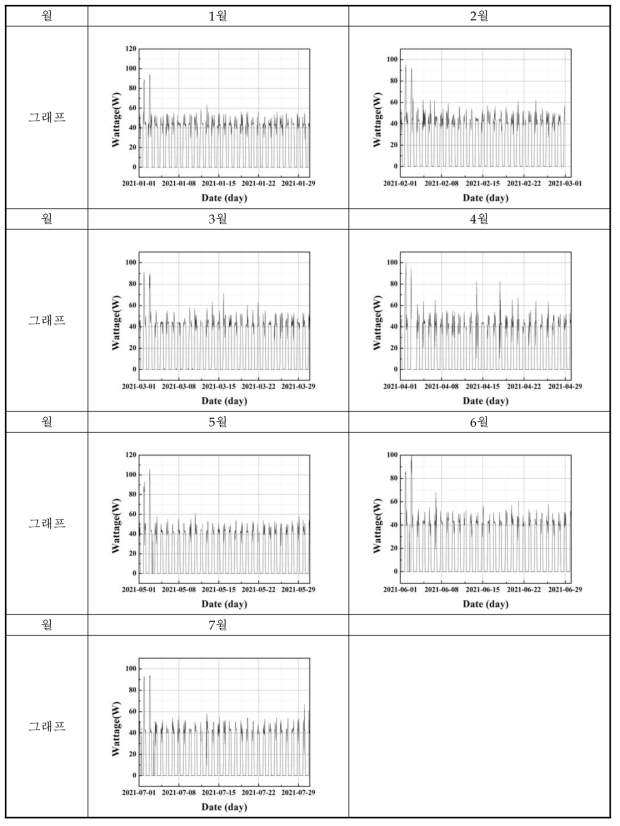 0405의 시간별 전력량 그래프