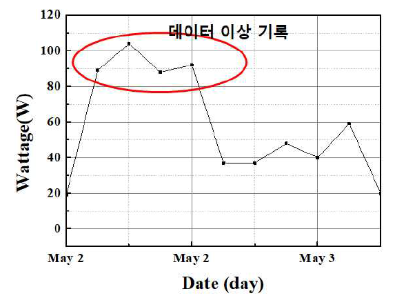 데이터 이상 기록 예 (0429번 5월 2일 20시 ~ 23시)