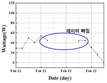 데이터 빠짐 예 (0429번 2월 22일 00시 ~ 03시)