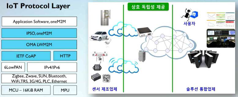 e-IoT의 표준화 사용 예시