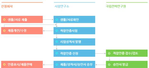 전자파적합인증 인증 절차