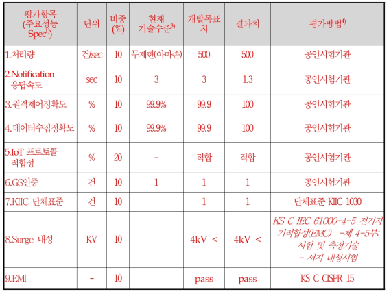 정량적 기술개발 내용