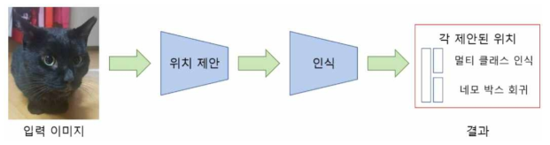 2-stage 검출기 진행과정