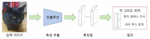 1-stage 검출기 진행과정