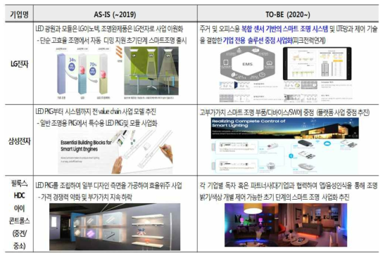 국내 주요 조명 기업 동향