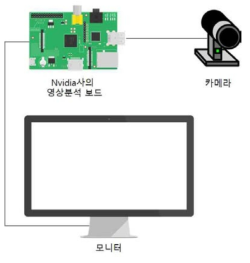 카메라를 이용한 객체검출 테스트 블록도