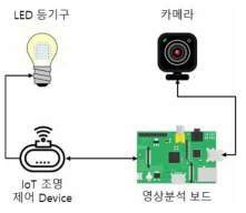 Active Dimming을 위한 시스템 블록도