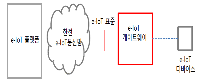 한국전력 e-IoT 시스템 구성도