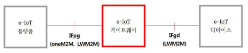 한국전력 e-IoT 프로토콜 측면에서 표준 범위