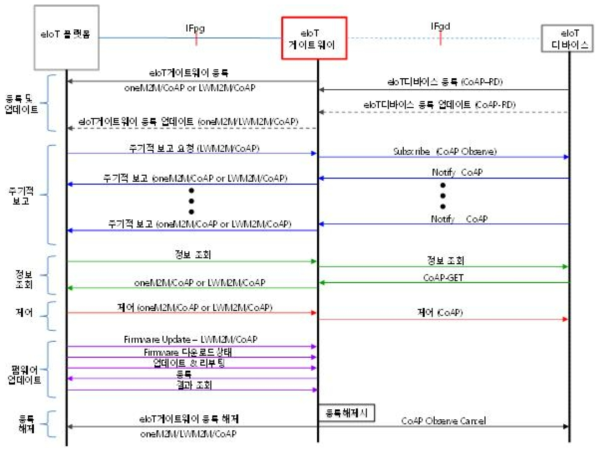 한국전력 e-IoT 프로토콜 메시지 흐름 개요