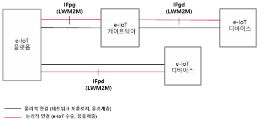 e-IoT 국가표준 시스템 구성도